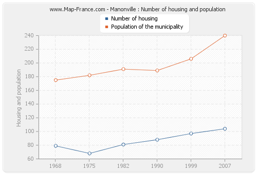 Manonville : Number of housing and population
