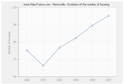 Manonville : Evolution of the number of housing