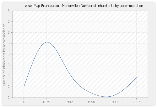 Manonville : Number of inhabitants by accommodation