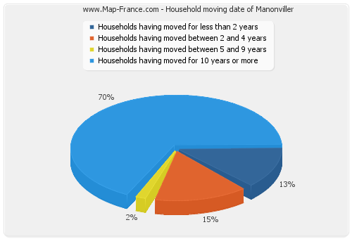 Household moving date of Manonviller