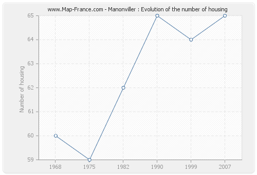 Manonviller : Evolution of the number of housing