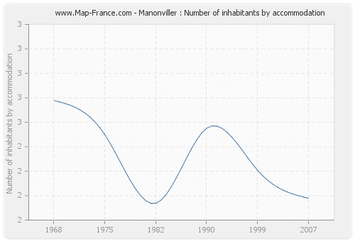 Manonviller : Number of inhabitants by accommodation
