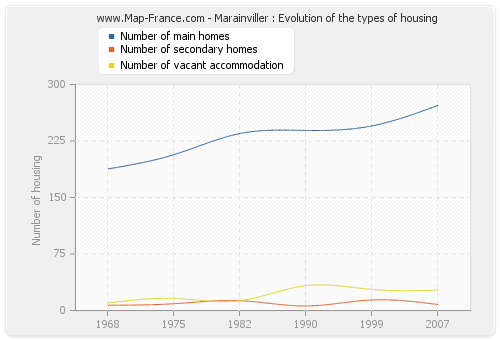 Marainviller : Evolution of the types of housing