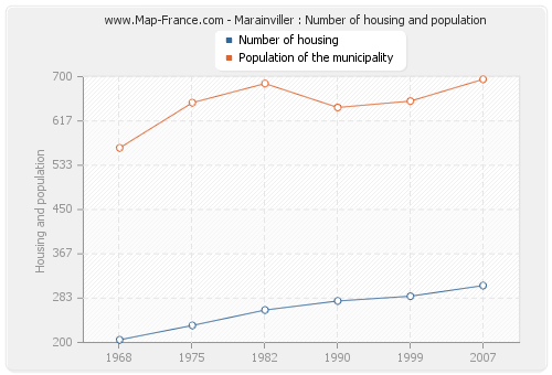 Marainviller : Number of housing and population