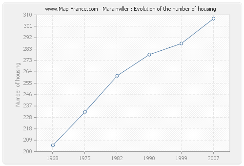 Marainviller : Evolution of the number of housing