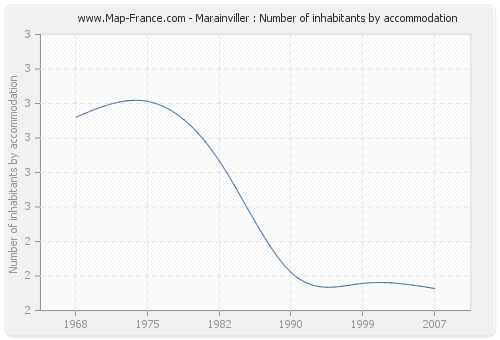 Marainviller : Number of inhabitants by accommodation