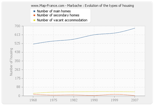 Marbache : Evolution of the types of housing