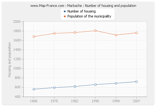 Marbache : Number of housing and population