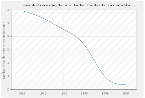 Marbache : Number of inhabitants by accommodation