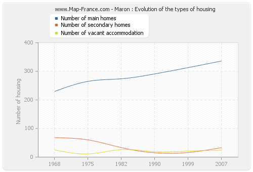 Maron : Evolution of the types of housing