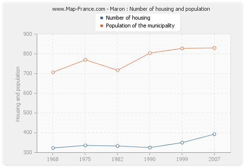 Maron : Number of housing and population