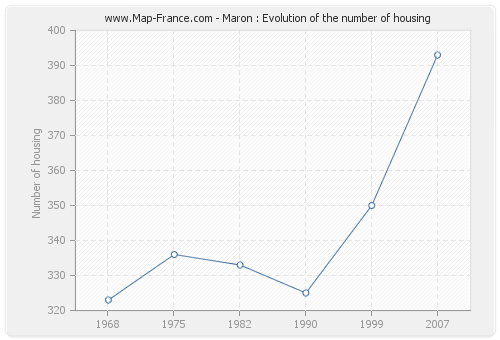 Maron : Evolution of the number of housing