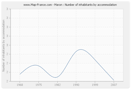 Maron : Number of inhabitants by accommodation