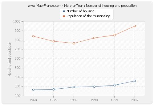 Mars-la-Tour : Number of housing and population