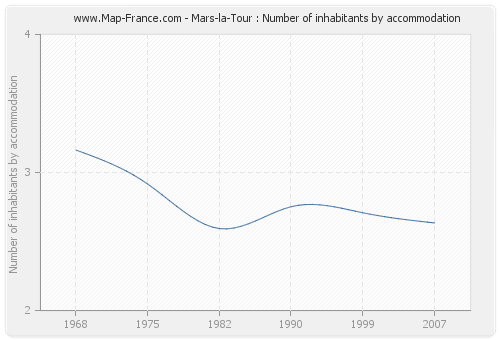 Mars-la-Tour : Number of inhabitants by accommodation