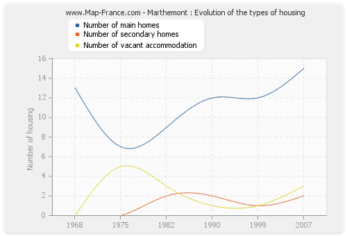 Marthemont : Evolution of the types of housing