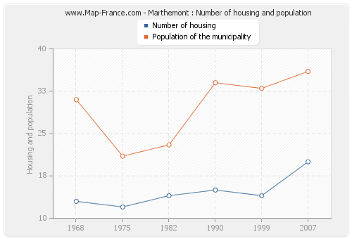 Marthemont : Number of housing and population