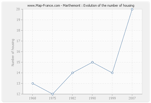 Marthemont : Evolution of the number of housing