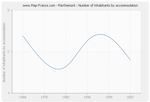 Marthemont : Number of inhabitants by accommodation