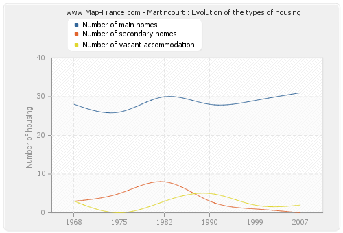 Martincourt : Evolution of the types of housing