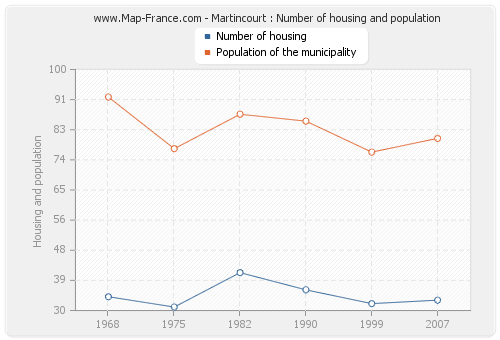 Martincourt : Number of housing and population