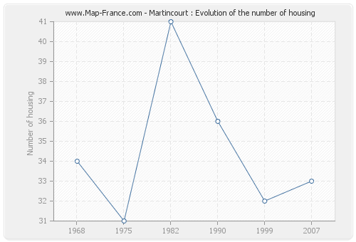 Martincourt : Evolution of the number of housing