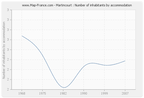 Martincourt : Number of inhabitants by accommodation