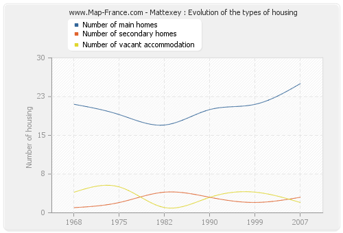 Mattexey : Evolution of the types of housing