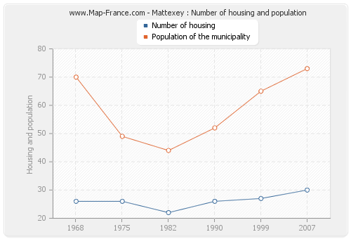 Mattexey : Number of housing and population
