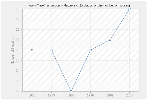 Mattexey : Evolution of the number of housing