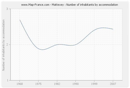 Mattexey : Number of inhabitants by accommodation