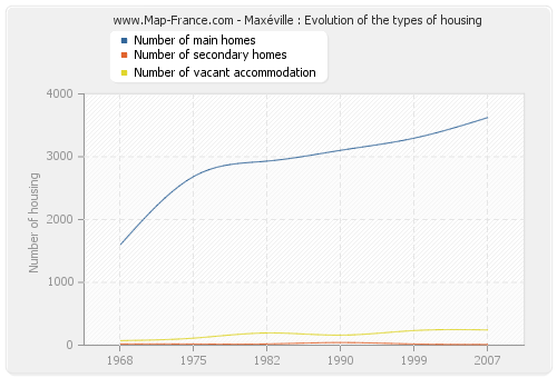 Maxéville : Evolution of the types of housing