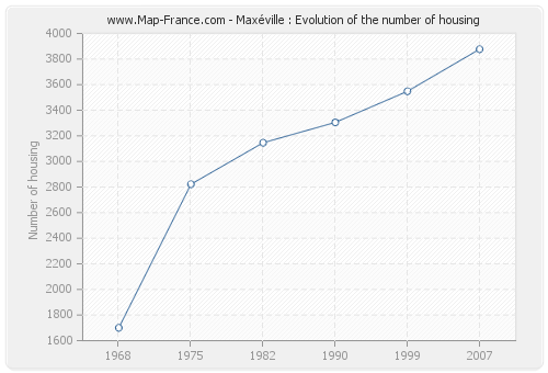 Maxéville : Evolution of the number of housing