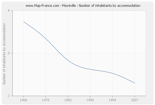 Maxéville : Number of inhabitants by accommodation