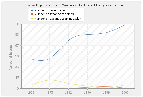Mazerulles : Evolution of the types of housing