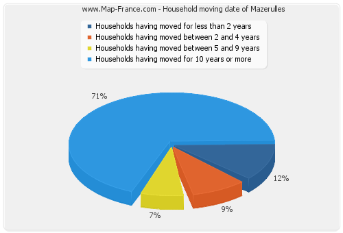 Household moving date of Mazerulles