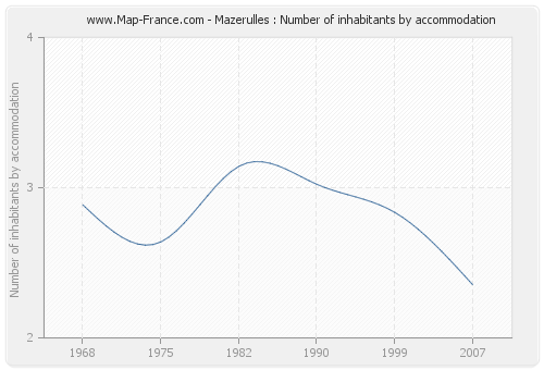 Mazerulles : Number of inhabitants by accommodation