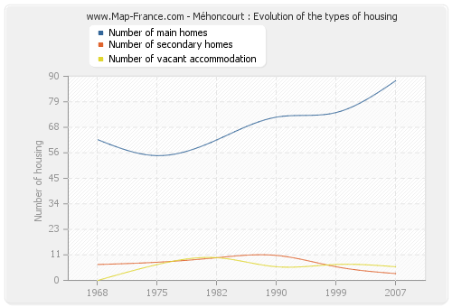 Méhoncourt : Evolution of the types of housing