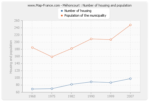 Méhoncourt : Number of housing and population