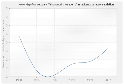 Méhoncourt : Number of inhabitants by accommodation