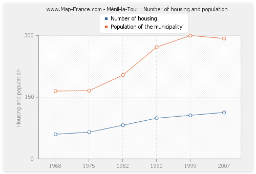 Ménil-la-Tour : Number of housing and population