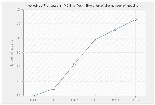 Ménil-la-Tour : Evolution of the number of housing