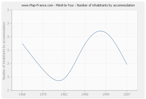 Ménil-la-Tour : Number of inhabitants by accommodation