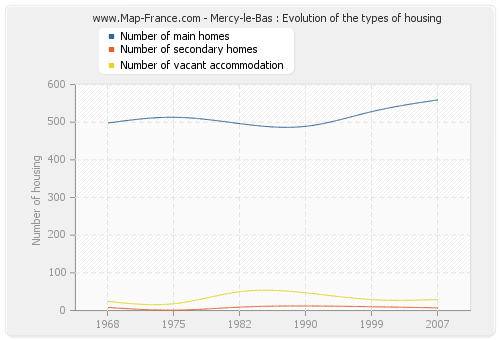 Mercy-le-Bas : Evolution of the types of housing