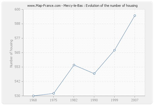Mercy-le-Bas : Evolution of the number of housing
