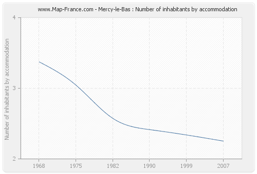 Mercy-le-Bas : Number of inhabitants by accommodation