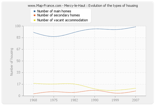 Mercy-le-Haut : Evolution of the types of housing