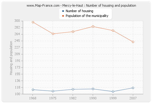 Mercy-le-Haut : Number of housing and population