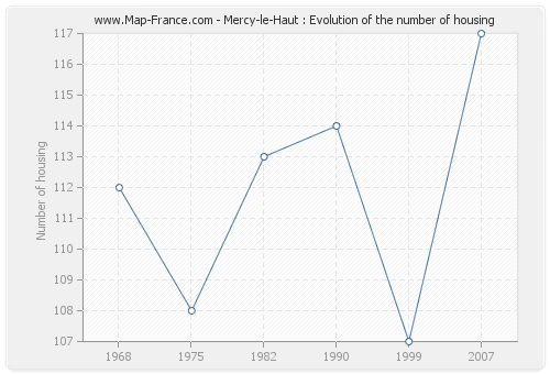 Mercy-le-Haut : Evolution of the number of housing