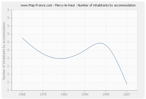 Mercy-le-Haut : Number of inhabitants by accommodation